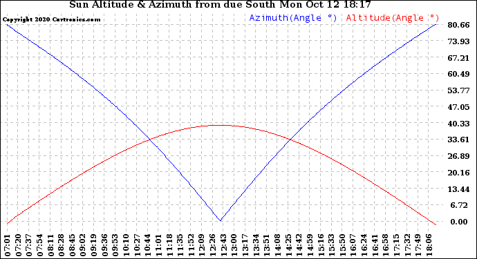 Solar PV/Inverter Performance Sun Altitude Angle & Azimuth Angle