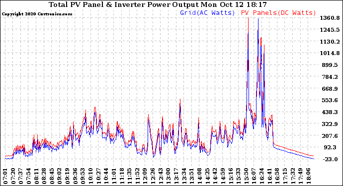 Solar PV/Inverter Performance PV Panel Power Output & Inverter Power Output