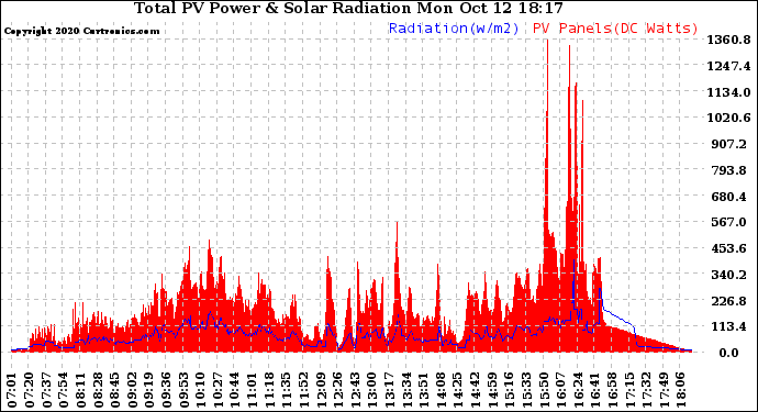 Solar PV/Inverter Performance Total PV Panel Power Output & Solar Radiation