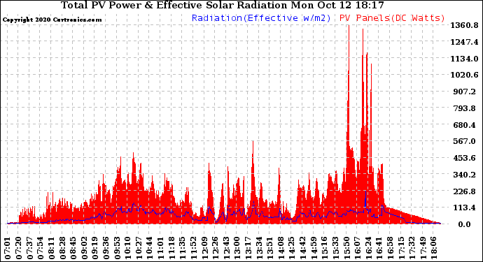 Solar PV/Inverter Performance Total PV Panel Power Output & Effective Solar Radiation