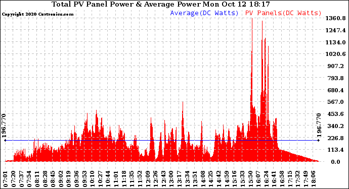 Solar PV/Inverter Performance Total PV Panel Power Output