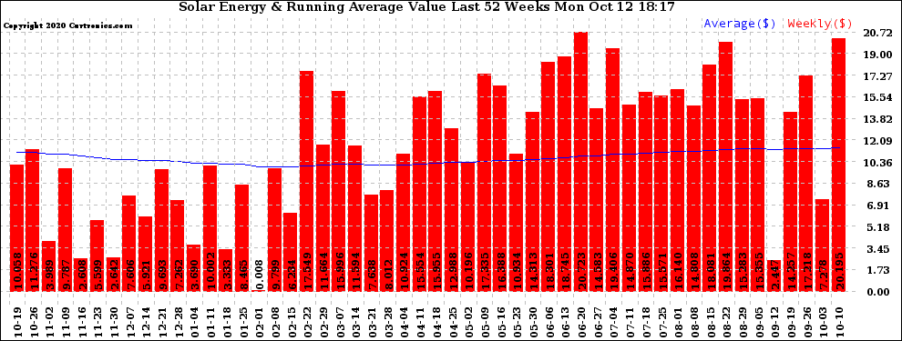 Solar PV/Inverter Performance Weekly Solar Energy Production Value Running Average Last 52 Weeks