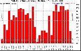 Solar PV/Inverter Performance Daily Solar Energy Production