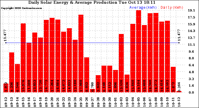 Solar PV/Inverter Performance Daily Solar Energy Production