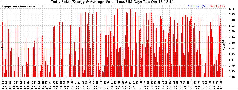 Solar PV/Inverter Performance Daily Solar Energy Production Value Last 365 Days