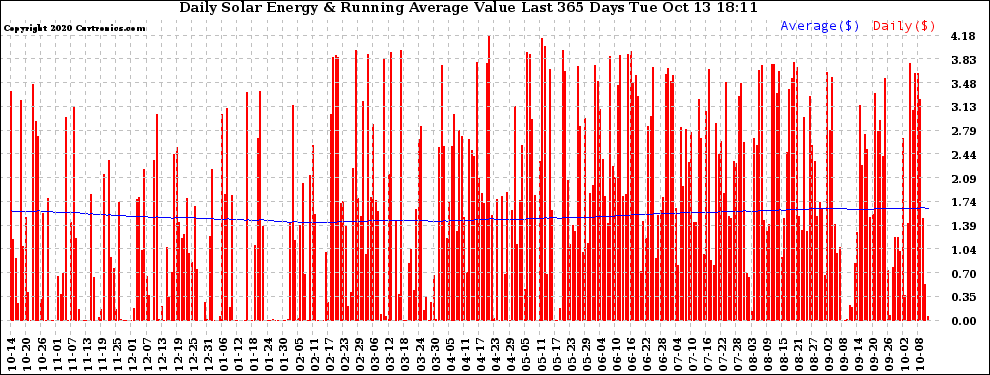 Solar PV/Inverter Performance Daily Solar Energy Production Value Running Average Last 365 Days