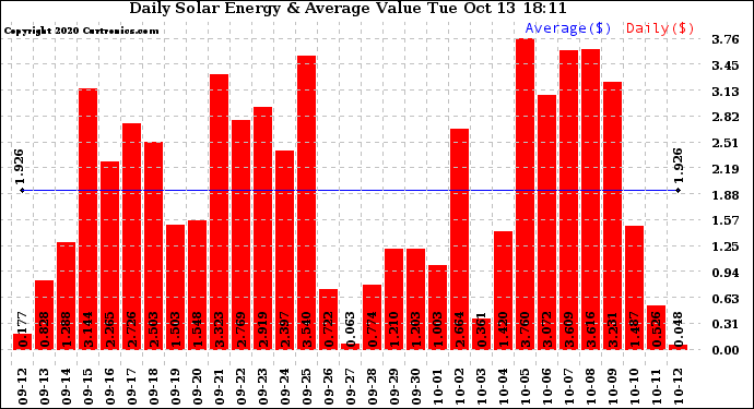 Solar PV/Inverter Performance Daily Solar Energy Production Value