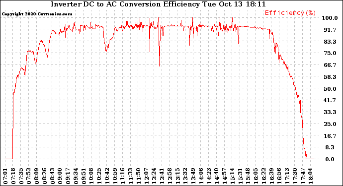 Solar PV/Inverter Performance Inverter DC to AC Conversion Efficiency