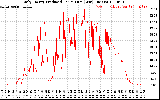 Solar PV/Inverter Performance Daily Energy Production Per Minute