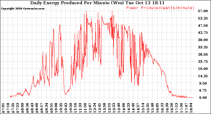 Solar PV/Inverter Performance Daily Energy Production Per Minute