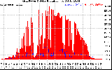 Solar PV/Inverter Performance Grid Power & Solar Radiation