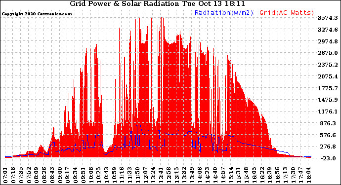 Solar PV/Inverter Performance Grid Power & Solar Radiation