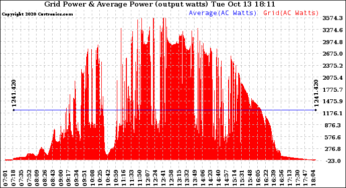 Solar PV/Inverter Performance Inverter Power Output