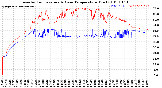 Solar PV/Inverter Performance Inverter Operating Temperature