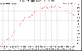 Solar PV/Inverter Performance Outdoor Temperature