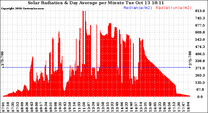 Solar PV/Inverter Performance Solar Radiation & Day Average per Minute