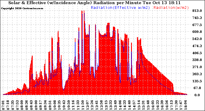 Solar PV/Inverter Performance Solar Radiation & Effective Solar Radiation per Minute