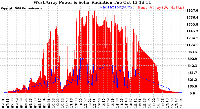 Solar PV/Inverter Performance West Array Power Output & Solar Radiation