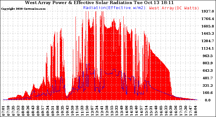 Solar PV/Inverter Performance West Array Power Output & Effective Solar Radiation