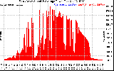 Solar PV/Inverter Performance West Array Actual & Average Power Output