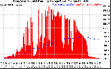 Solar PV/Inverter Performance West Array Actual & Running Average Power Output