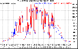 Solar PV/Inverter Performance Photovoltaic Panel Power Output