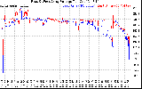 Solar PV/Inverter Performance Photovoltaic Panel Voltage Output