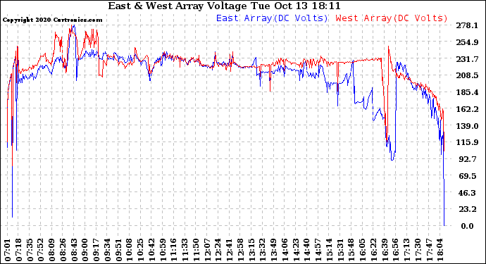 Solar PV/Inverter Performance Photovoltaic Panel Voltage Output