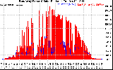 Solar PV/Inverter Performance East Array Power Output & Solar Radiation