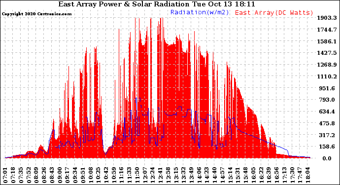 Solar PV/Inverter Performance East Array Power Output & Solar Radiation