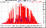 Solar PV/Inverter Performance East Array Power Output & Effective Solar Radiation