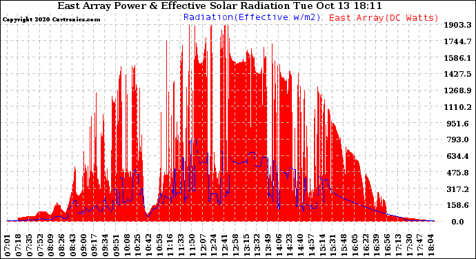 Solar PV/Inverter Performance East Array Power Output & Effective Solar Radiation