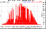 Solar PV/Inverter Performance East Array Actual & Average Power Output