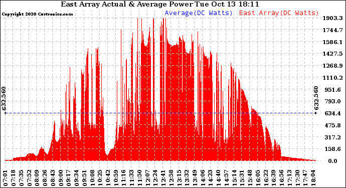 Solar PV/Inverter Performance East Array Actual & Average Power Output