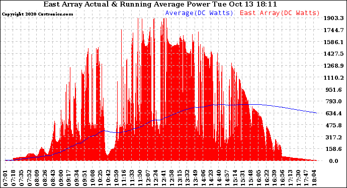 Solar PV/Inverter Performance East Array Actual & Running Average Power Output