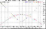 Solar PV/Inverter Performance Sun Altitude Angle & Sun Incidence Angle on PV Panels