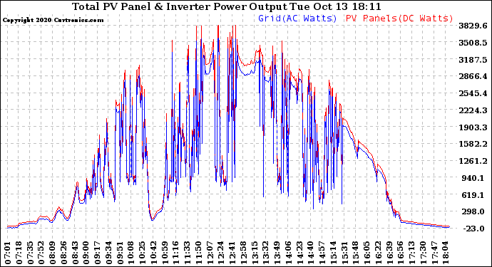 Solar PV/Inverter Performance PV Panel Power Output & Inverter Power Output