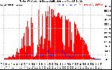 Solar PV/Inverter Performance Total PV Panel Power Output & Solar Radiation