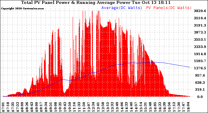 Solar PV/Inverter Performance Total PV Panel & Running Average Power Output