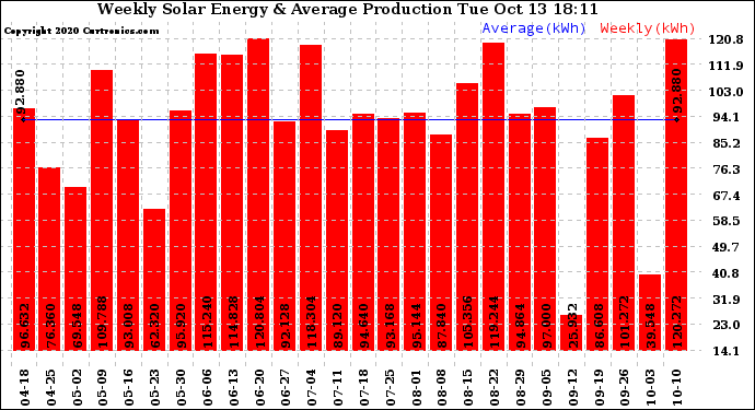 Solar PV/Inverter Performance Weekly Solar Energy Production