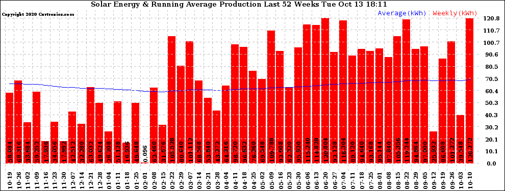 Solar PV/Inverter Performance Weekly Solar Energy Production Running Average Last 52 Weeks