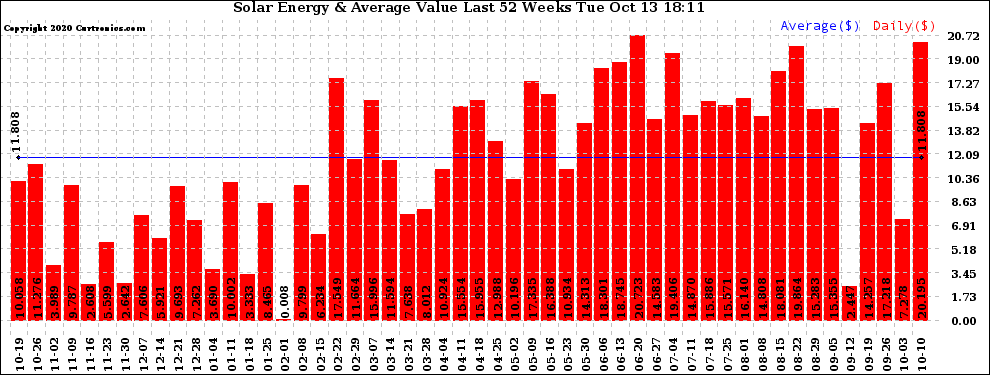 Solar PV/Inverter Performance Weekly Solar Energy Production Value Last 52 Weeks