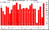 Solar PV/Inverter Performance Weekly Solar Energy Production Value