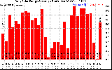 Solar PV/Inverter Performance Daily Solar Energy Production