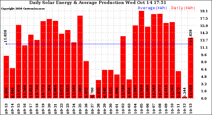 Solar PV/Inverter Performance Daily Solar Energy Production