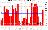 Solar PV/Inverter Performance Daily Solar Energy Production Value