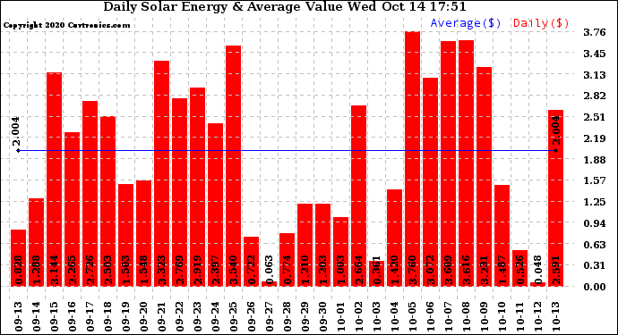 Solar PV/Inverter Performance Daily Solar Energy Production Value