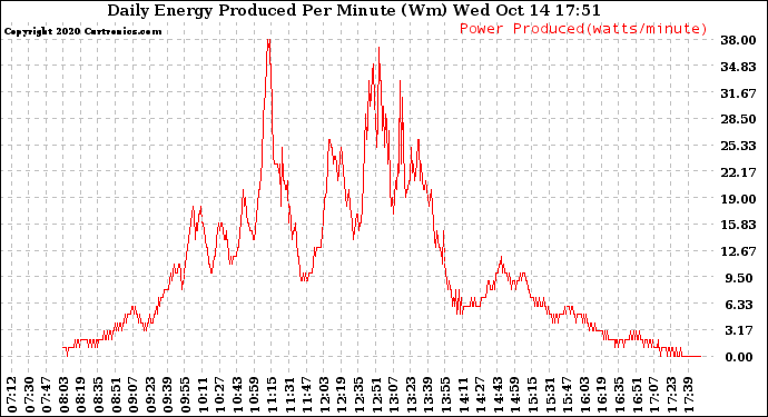 Solar PV/Inverter Performance Daily Energy Production Per Minute