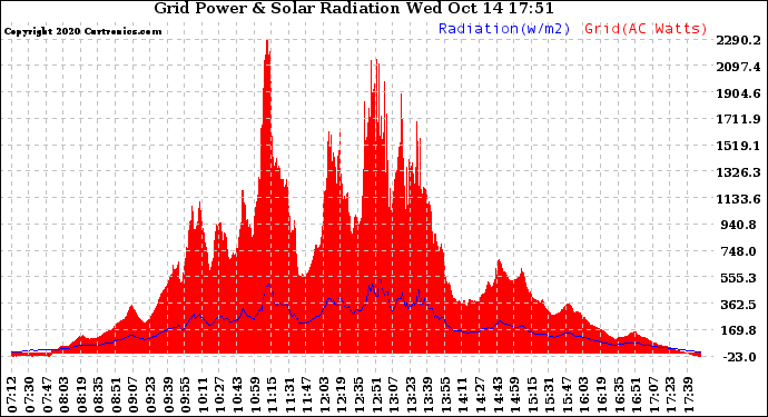 Solar PV/Inverter Performance Grid Power & Solar Radiation