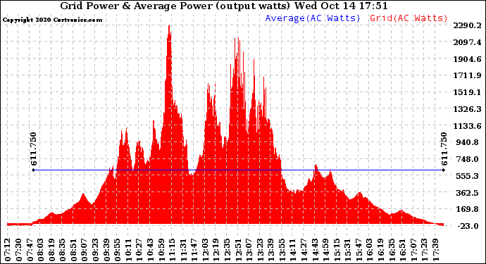 Solar PV/Inverter Performance Inverter Power Output